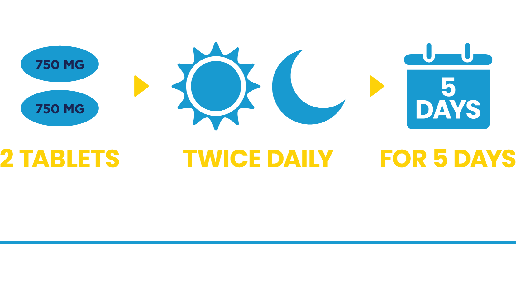 BLUJEPA dosing instructions: two 750 mg tablets taken twice daily for 5 days to treat uncomplicated UTIs