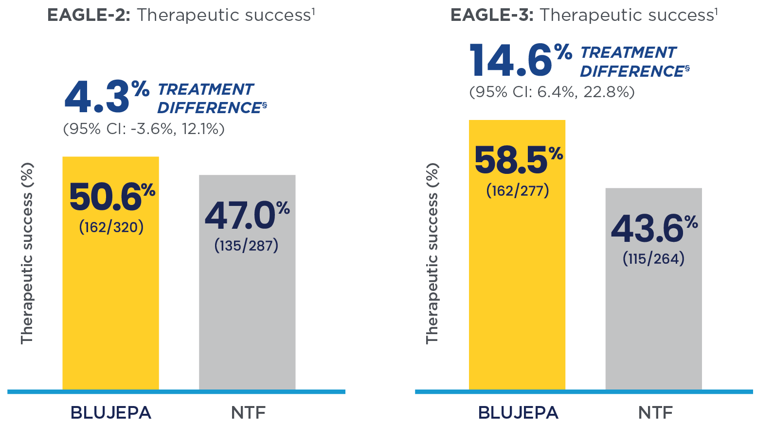 EAGLE-2 and EAGLE-3 primary endpoint therapeutic success charts EAGLE-2 and EAGLE-3 primary endpoint therapeutic success charts