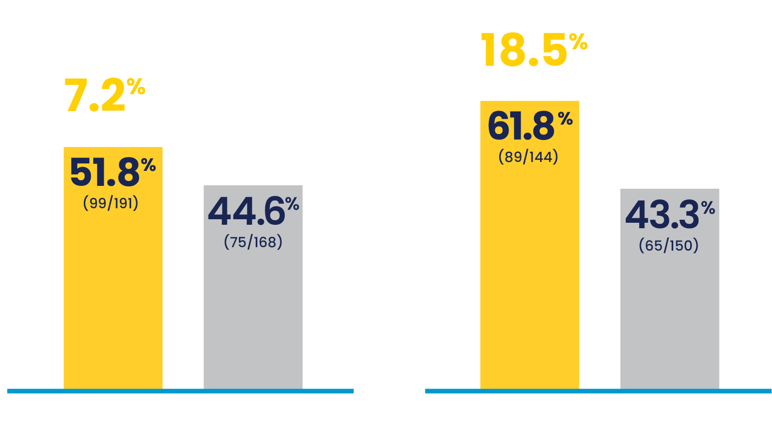 EAGLE-2 and EAGLE-3 therapeutic success charts in female patients over 50 years old EAGLE-2 and EAGLE-3 therapeutic success charts in female patients over 50 years old
